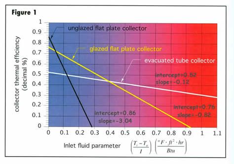 Solar Collector Efficiency Explained